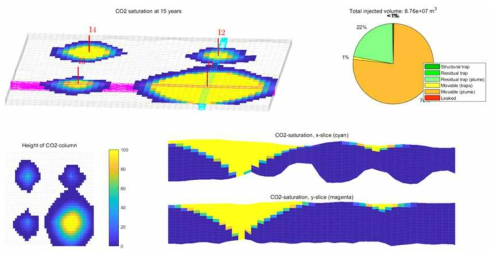 4개의 주입정을 통한 이산화탄소 지중저장 모델링 결과