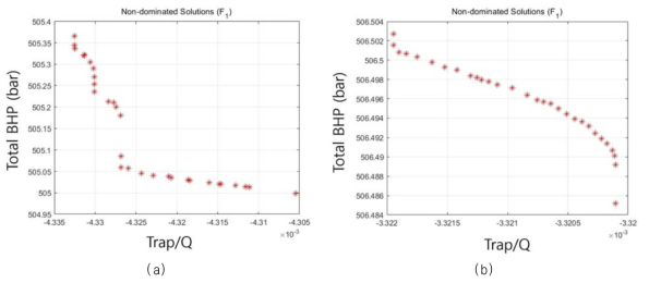 파레토 최적해의 분포도: (a)불균질도가 작은 모델, (b)불균질도가 큰 모델