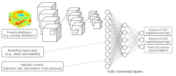 이산화탄소 운영조건의 다목적 최적화를 위한 심층신경망 모델의 개념도