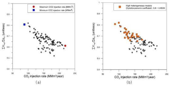 낮은 주입압력 설계조건(13~14Mpa)에서의 최적화 운영조건. 모든 점이 각각의 지질모델에서의 최적화 값임 (100개의 불균질 지질모델)(Oh, 2020): (a) 100개 지질모델에서의 이산화탄소 주입량, (b) 불균질도가 높은 모델의 분포(딕스트라파슨 지수 상위 20% 모델; 0.8~0.8533)