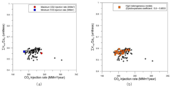 높은 주입압력 설계조건(16~17Mpa)에서의 최적화 운영조건. 모든 점이 각각의 지질모델에서의 최적화 값임 (100개의 불균질 지질모델)(Oh, 2020): (a) 100개 지질모델에서의 이산화탄소 주입량, (b) 불균질도가 높은 모델의 분포(딕스트라파슨 지수 상위 20% 모델; 0.8~0.8533)