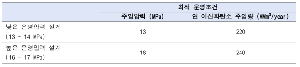 운영압력 설계조건에 따른 최적 운영조건 설계결과 (Oh, 2020)