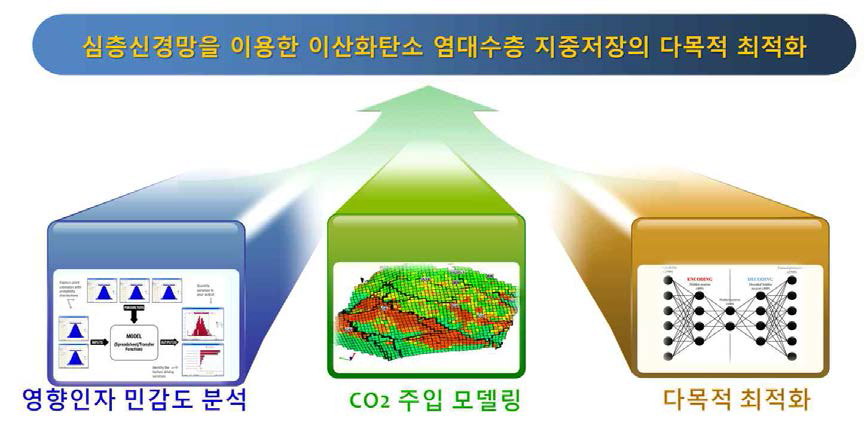 연구개발 목표와 주요 연구내용