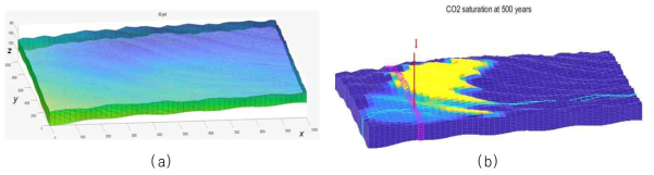 3차원 염대층 기본모델 구축과 이산화탄소 주입 모델링: (a) 3차원 불균질 염대수층 모델, (b) 주입정 (I)를 이용한 이산화탄소 주입 후(30년 정량주입), 500년 시점의 이산화탄소 포화도 분포. 노란색이 짙을수록 이산화탄소의 분포량이 많음