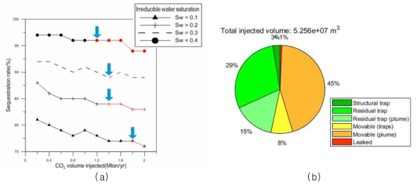 3차원 불균질 염대수층 기본모델의 이산화탄소 거동모델링 결과; (a) 회수불능 수포화도에 따른 주입량 대비 격리량 비율. 빨간색은 누출이 발생한 것을 의미하며, 화살표는 누출이 발생한 주입량을 표시함. (b) 격리 메카니즘에 따른 이산화탄소 격리량의 분포 결과