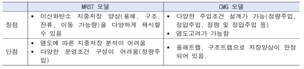 3차원 불균질 염대수층 모델의 장단점