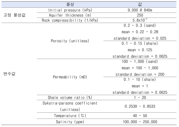 3차원 불균질 염대수층 모델군 구성을 위한 물성값 분포