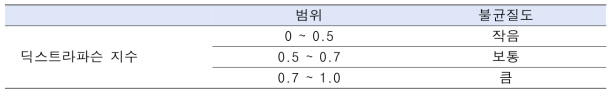 딕스트라파슨 지수에 따른 불균질도 범위(Lake and Jensen, 1991)