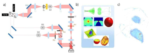 a) 3차원 단층촬영 존스행렬 측정현미경 b) 영상복원 미싱콘 알고리즘 개요도 c) 3차원 복원된 세포 이미지