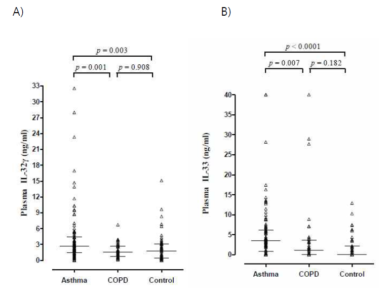 천식 환자의 혈장 IL-32γ 농도는 COPD 환자 및 대조군보다 높았음. A) 혈장 IL-32γ 농도, B) 혈장 IL-33 농도