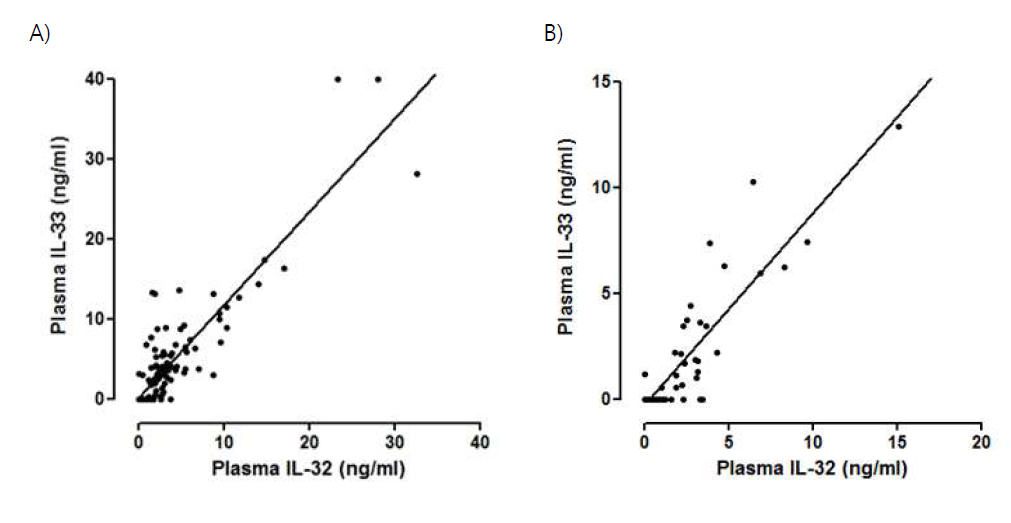 혈청 IL-32γ과 IL-33의 상관관계. A) 천식환자에서 상관관계 (r = 0.720, p < 0.0001), B) 정상대조군에서 상관관계 (r = 0.784, p < 0.0001)