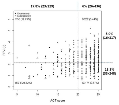 FEV1 폐기능 지표와 천식조절지표인 ACT 점수분표에 따른 천식악화 발생. 천식악화발생 환자 (삼각형), 악화가 발생하지 않은 천식환자 (동그라미)