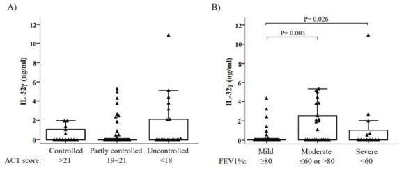 천식 중증도에 따른 유도객담 IL-32 발현 비교. 천식의 조절정도(ACT)에 따른 IL-32γ 발현차이는 없었으나 (P = 0.429), FEV1(%)에 따른 IL-32γ 발현에는 차이가 있었음