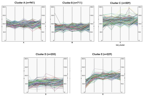 FEV1 변화에 따른 trajectory analysis