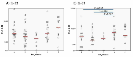 Cluster 환자에서 혈청 IL-32 와 IL-33 비교