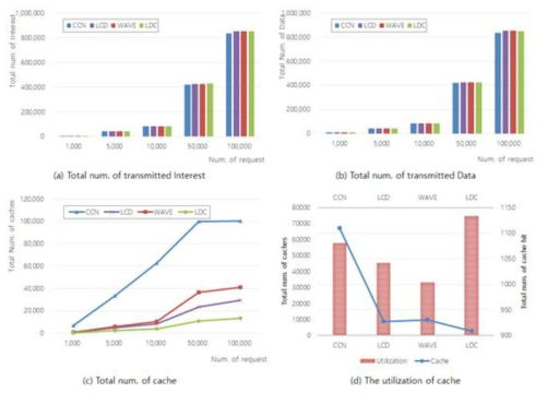 CCN Cache 성능 분석