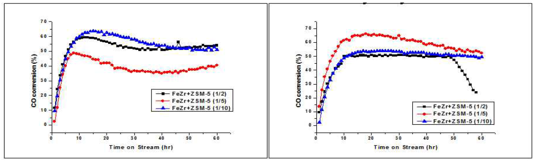 FeZr(x)Ox+ZSM-5 혼성촉매를 활용한 Fischer-Tropsch 합성 반응 결과