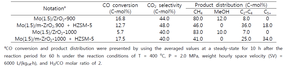 Mo/m-ZrO2 + HZSM-5 혼성촉매를 이용한 반응 결과 (CO 수소화 반응)