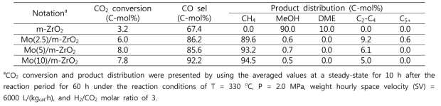 Mo/m-ZrO2 촉매를 이용한 반응 결과 (CO2 수소화 반응)