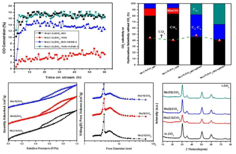 Mo/m-ZrO2 + HZSM-5 혼성촉매를 이용한 CO 수소화 반응 및 분석 결과