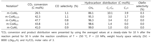 m-Co-Al 촉매를 활용한 CO2의 수소화 반응을 통한 메탄 생성 반응 결과