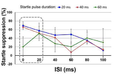 자극 간격 사이 (ISI)에 따른 놀람 반응시간별 억제효과