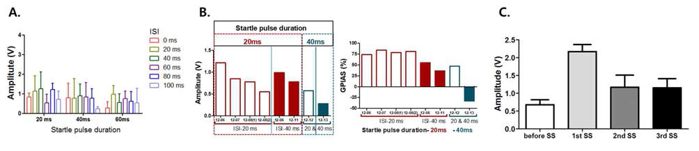 놀람반응시간에 따른 진폭 (amplitude) 변화 (A), GPIAS 연속시행 후의 진폭 변화 (B) 및 이명유도 전후의 진폭변화에 의한 과민정도 (C)
