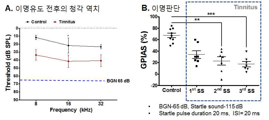이명 유도 전후의 청각역치 (A) 및 이명여부 (B) 분석
