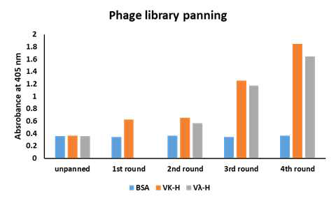 Phage ELISA. Phage pools from an unpanned chimeric mouse ScFv library and the phage pools obtained after different rounds of panning were tested for binding to the PvLDH and contron antigen(BSA). Binding phage wrer detected with an HRP-conjugated anti-M13 antibody