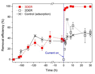 연속식 3차원 전극 반응기(3DER) 내 이부프로펜 제거에 대한 흡착·산화 및 환원의 기여도 평가
