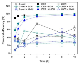 시간에 따른 연속식 3차원 전극 반응기(3DER) 중 발생되는 활성산소종의 이부프로펜 제거 기여도 평가