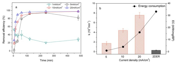 흡착·산화·환원복합공정 기반의 연속식 3차원 전극 반응기에서 이부프로펜(ibuprofen, IBP) 제거에 대한 전류밀도의 영향. (a) 전류밀도에 따른 이부프로펜 제거율; (b) 전류밀도에 따른 1차 반응속도 상수 k 및 소모된 에너지