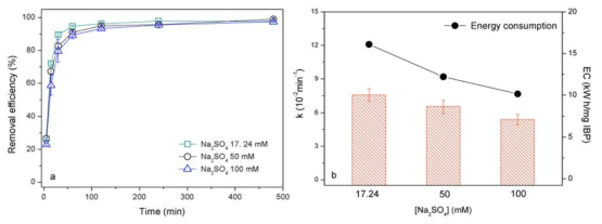 흡착·산화·환원복합공정 기반의 연속식 3차원 전극 반응기에서 이부프로펜(ibuprofen, IBP) 제거에 대한 전해질(Na2SO4)의 영향 1 (a) Na2SO4 농도에 따른 이부프로펜 제거율; (b) Na2SO4 농도에 따른 1차 반응속도 상수 k 및 소모된 에너지