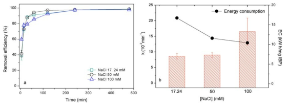 흡착·산화·환원복합공정 기반의 연속식 3차원 전극 반응기에서 이부프로펜(ibuprofen, IBP) 제거에 대한 전해질(NaCl)의 영향 2 (a) NaCl 농도에 따른 이부프로펜 제거율; (b) NaCl 농도에 따른 1차 반응속도 상수 k 및 소모된 에너지