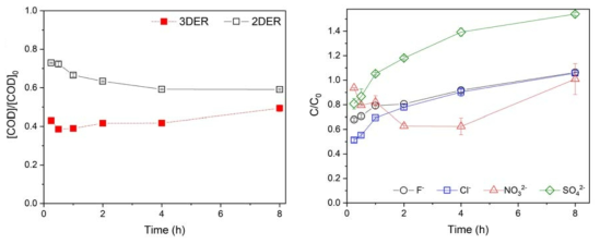 흡착·산화·환원복합공정 기반의 연속식 3차원 전극 반응기를 이용한 실제 산업폐수 처리. (a) 반응기 종류에 따른 COD 변화율; (b) 연속식 3차원 전극 반응기 내 음이온 농도 변화