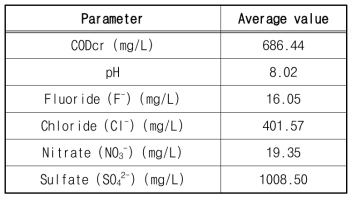 실험에 사용된 실제 산업폐수 성상