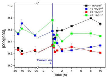 흡착·산화·환원복합공정 기반의 연속식 3차원 전극 반응기를 이용한 실제 산업폐수 처리 중 전류밀도 1, 10, 20, 40mA/cm2 에서의 COD 변화율