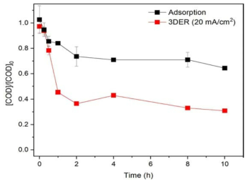 흡착·산화·환원복합공정 기반의 연속식 3DER에서 흡착만을 이용했을 때 COD 변화율과 전류밀도 20mA/cm2 에서의 COD 변화율