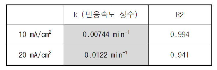 전류밀도 10, 20mA/cm2 조건에서의 1차 반응속도 상수 k