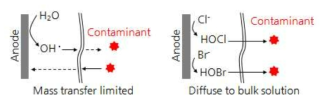 물질전달이 우수한 할로겐 활성종 생성을 통한 유기오염물질 처리