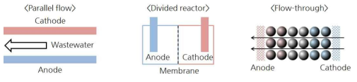평행 전극 반응기, 전극 분리형 반응기 및 Flow-through형 반응기