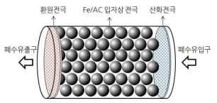 Fe/AC 3차원 전극을 이용한 폐수처리공정의 모식도