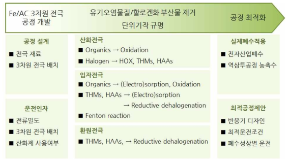 연구 추진 전략