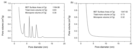 BET 비표면적 측정 결과. (a) 활성탄 및 (b) 산화철이 담지된 활성탄