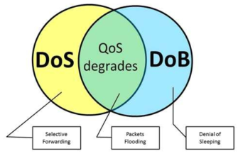 Venn diagram representation of the DoS and DoB attacks interrelation