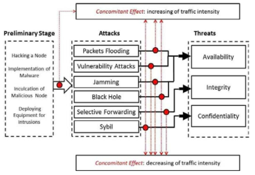 Typical IoT Attacks and Concomitant Effects