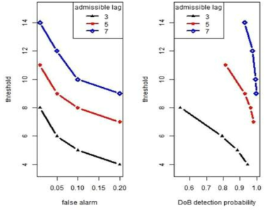 Efficiency of DoB detection