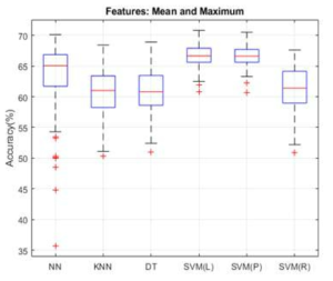 The results of performance comparison