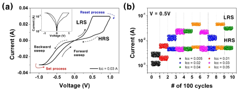 (a) W/WOx/Au 멤리스터 소자의 저항 변화 특성 및 (b) compliance current에 따른 multi-level 저항 변화 특성 그래프