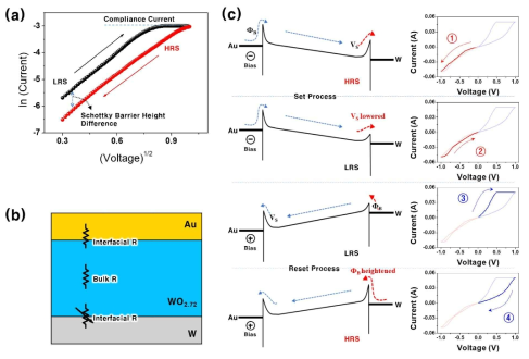 (a) 양전압 인가 시 Richardson’s law에 따라 그려진 전도도 특성 그래프, (b) 멤리스터를 구성하는 저항 요소의 모식도 및 (c) 본 연구에서 제안된 저항 변화 현상의 기작